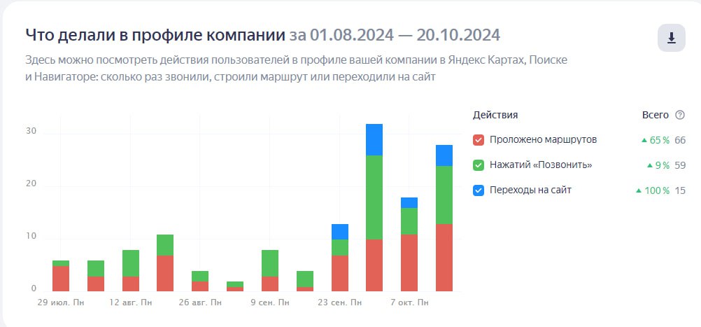 Оптимизация Google бизнес профиля в нише – кальянная